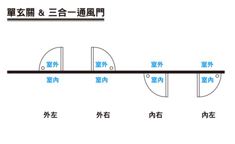 門開的方向|裝修必看：門開向攻略